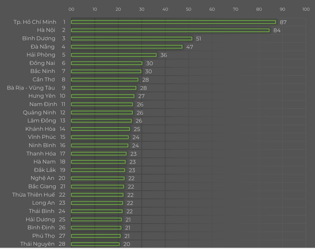 Xếp hạng chỉ số thương mại điện tử c&aacute;c tỉnh/th&agrave;nh phố Việt Nam năm 2024.