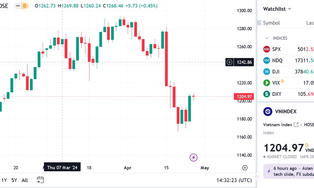 YSVN cho rằng thị trường có thể sẽ quay trở lại đà tăng trong phiên kế tiếp và chỉ số VN-Index vẫn tiếp tục biến động trong vùng giá 1.200 – 1.225 điểm. 