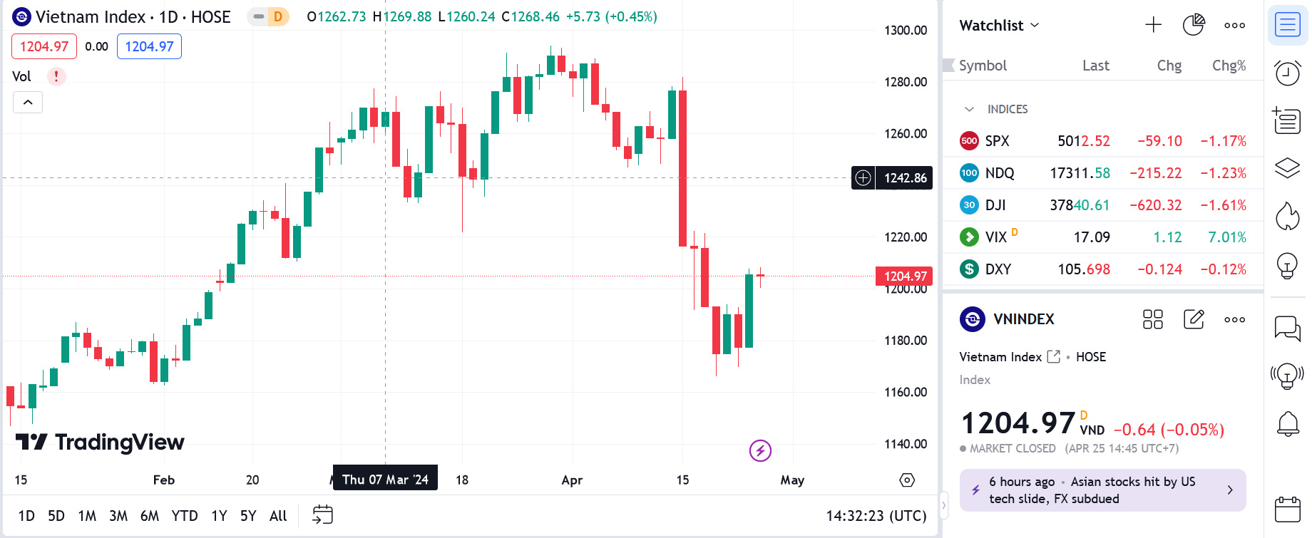 YSVN cho rằng thị trường có thể sẽ quay trở lại đà tăng trong phiên kế tiếp và chỉ số VN-Index vẫn tiếp tục biến động trong vùng giá 1.200 – 1.225 điểm. 