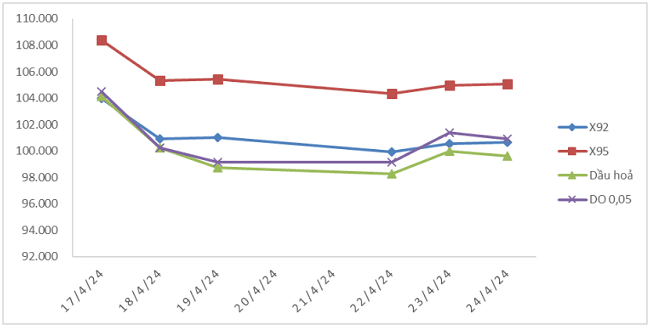 Biến động gi&aacute; th&agrave;nh phẩm xăng dầu tr&ecirc;n thị trường thế giới từ 17/4/2024 - 24/4/2024.