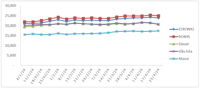 Biến động gi&aacute; b&aacute;n xăng dầu trong nước từ 4/1/2024 - 25/4/2024.
