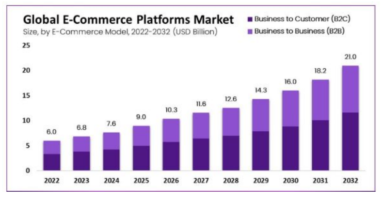 Theo &ocirc;ng Đỗ Hữu Hưng, CEO Accesstrade, thị trường nền tảng thương mại điện tử to&agrave;n cầu x&eacute;t về mặt doanh thu ước t&iacute;nh trị gi&aacute; 6,8&nbsp;tỷ USD v&agrave;o năm 2023 v&agrave; đạt 21,0 tỷ USD v&agrave;o năm 2032, tốc độ&nbsp;CAGR l&agrave; 13,7% từ năm 2023 đến năm 2032.