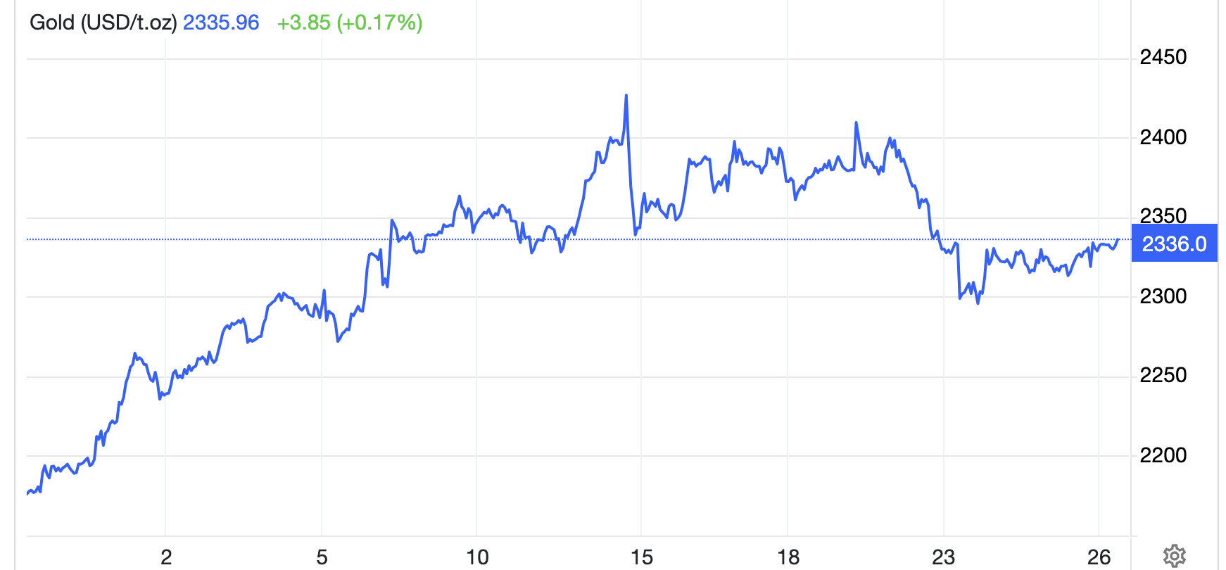 Diễn biến gi&aacute; v&agrave;ng thế giới 1 th&aacute;ng qua. Đơn vị: USD/oz -&nbsp; Nguồn: Trading Economics.