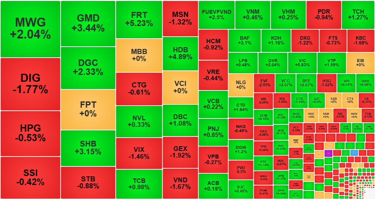 C&aacute;c cổ phiếu thanh khoản cao nhất thị trường h&ocirc;m nay cũng xanh kh&aacute; nhiều.