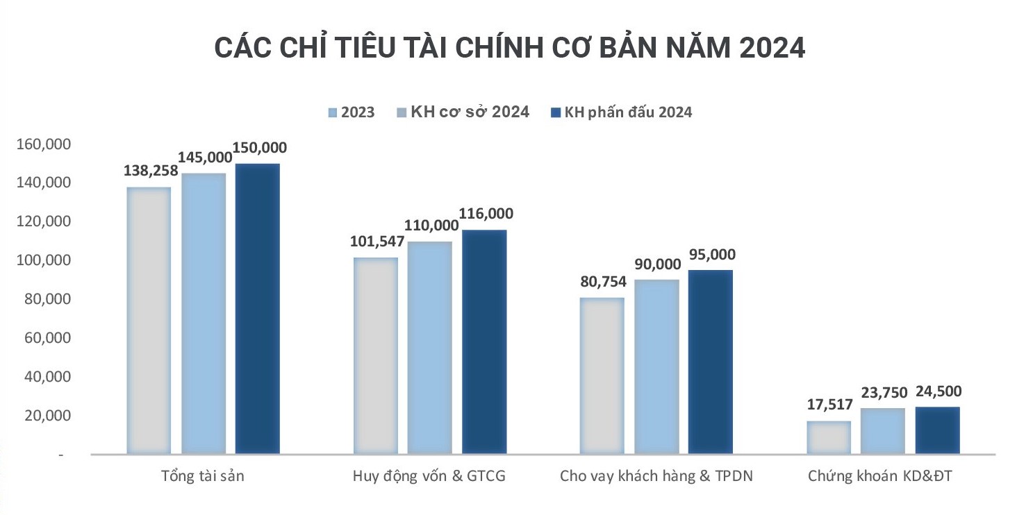 C&aacute;c chỉ ti&ecirc;u t&agrave;i ch&iacute;nh năm 2024 của Vietbank