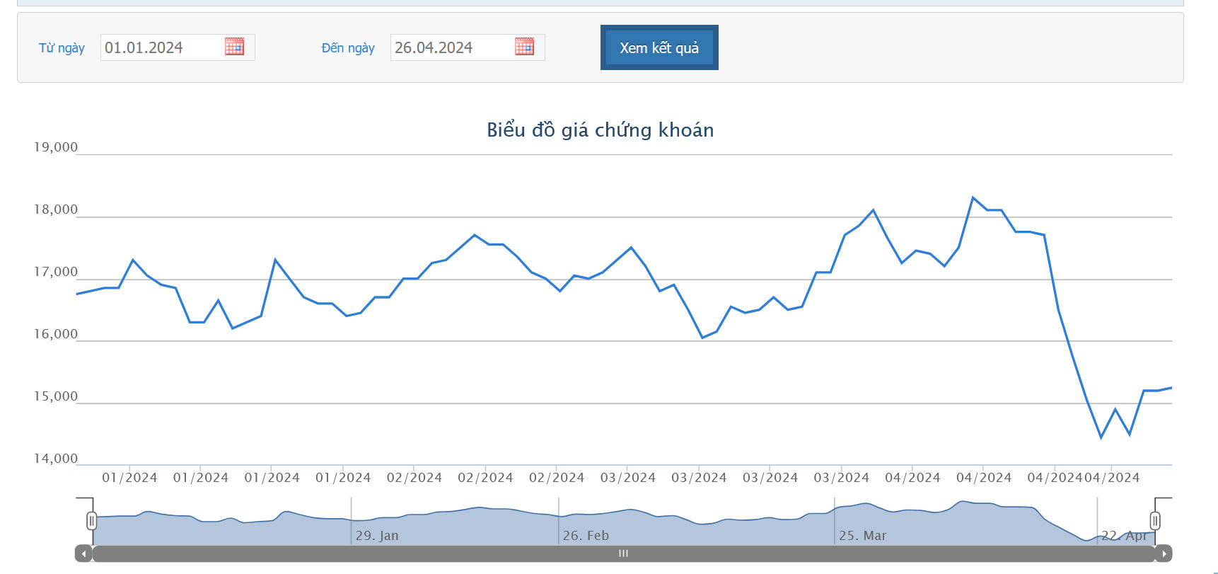 Sơ đồ giá cổ phiếu NVL trên HOSE.