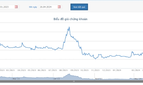 Quý 1/2024, Vingroup lãi sau thuế hơn 1.300 tỷ, tăng 126% so với cùng kỳ 