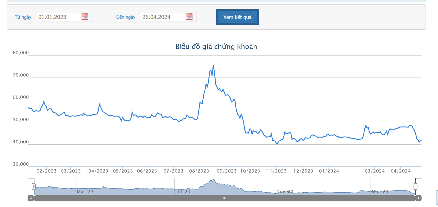 Sơ đồ giá cổ phiếu VIC trên HOSE.