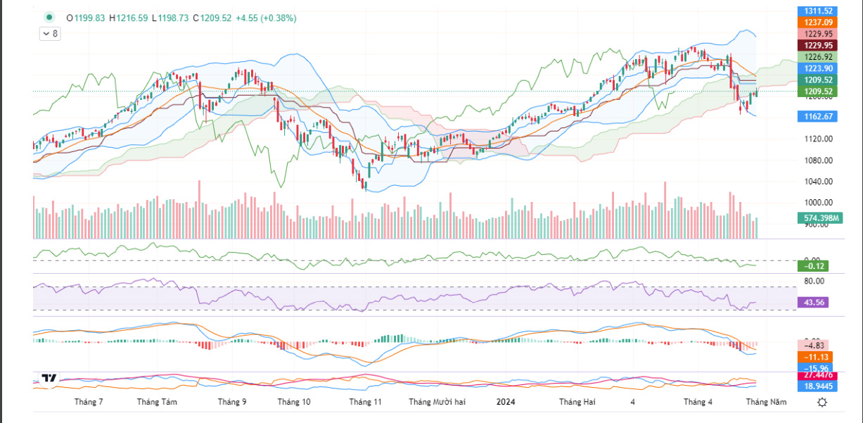 BVSC cho rằng, nhịp hồi phục của thị trường sẽ đối diện với lực cản từ vùng 1.235-1.245 điểm sau tuần nghỉ lễ.