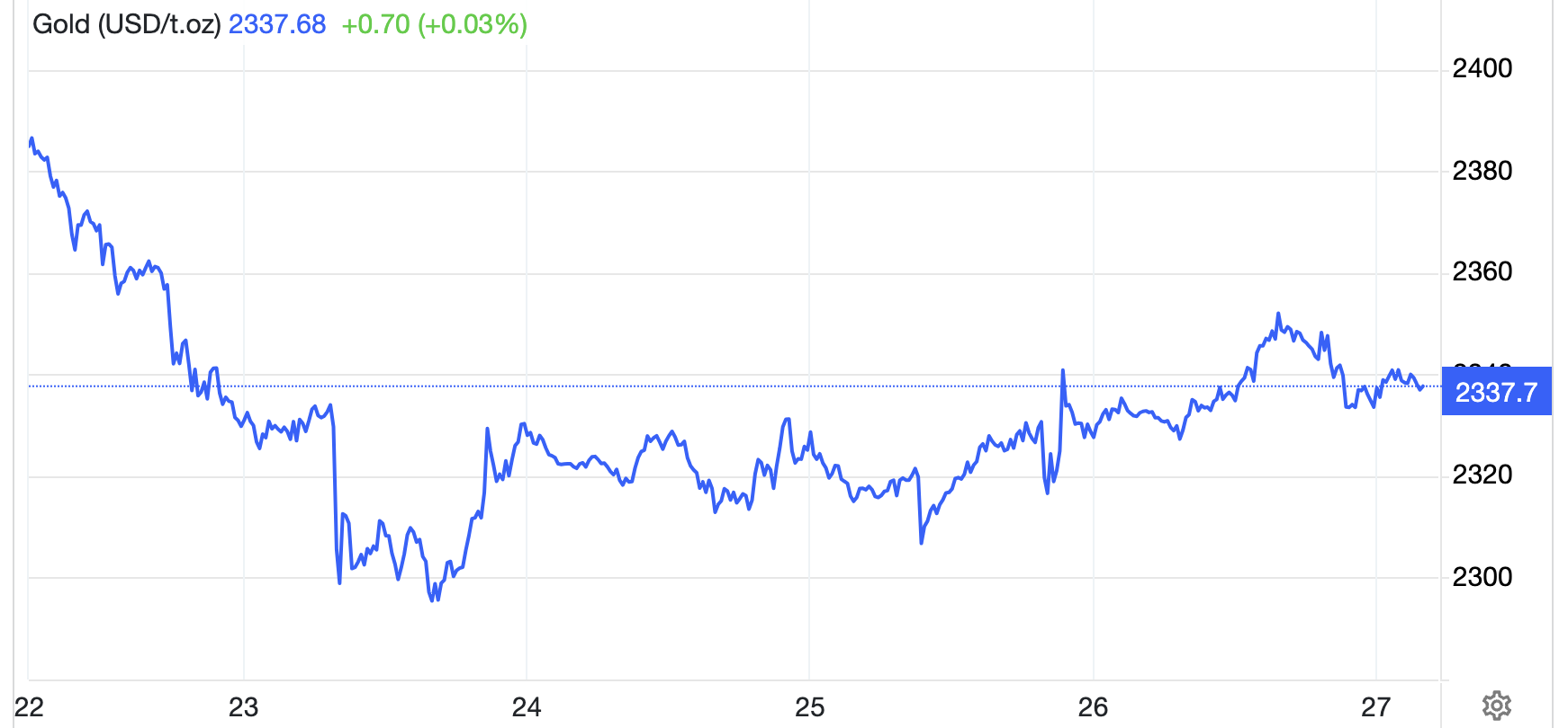 Diễn biến gi&aacute; v&agrave;ng thế giới tuần n&agrave;y. Đơn vị: USD/oz - Nguồn: Trading Economics.