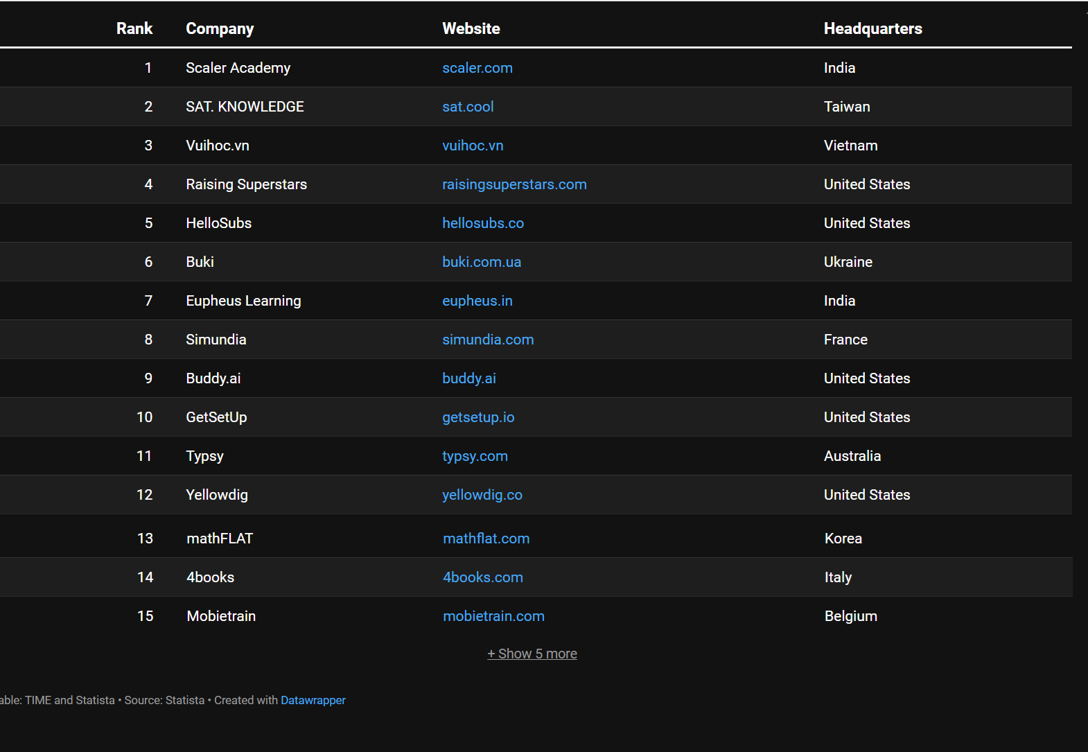 Danh s&aacute;ch 15 startup edtech 