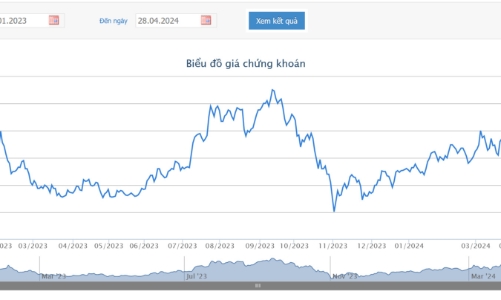 Nhiều quỹ thành viên Dragon Capital gom cổ phiếu MWG