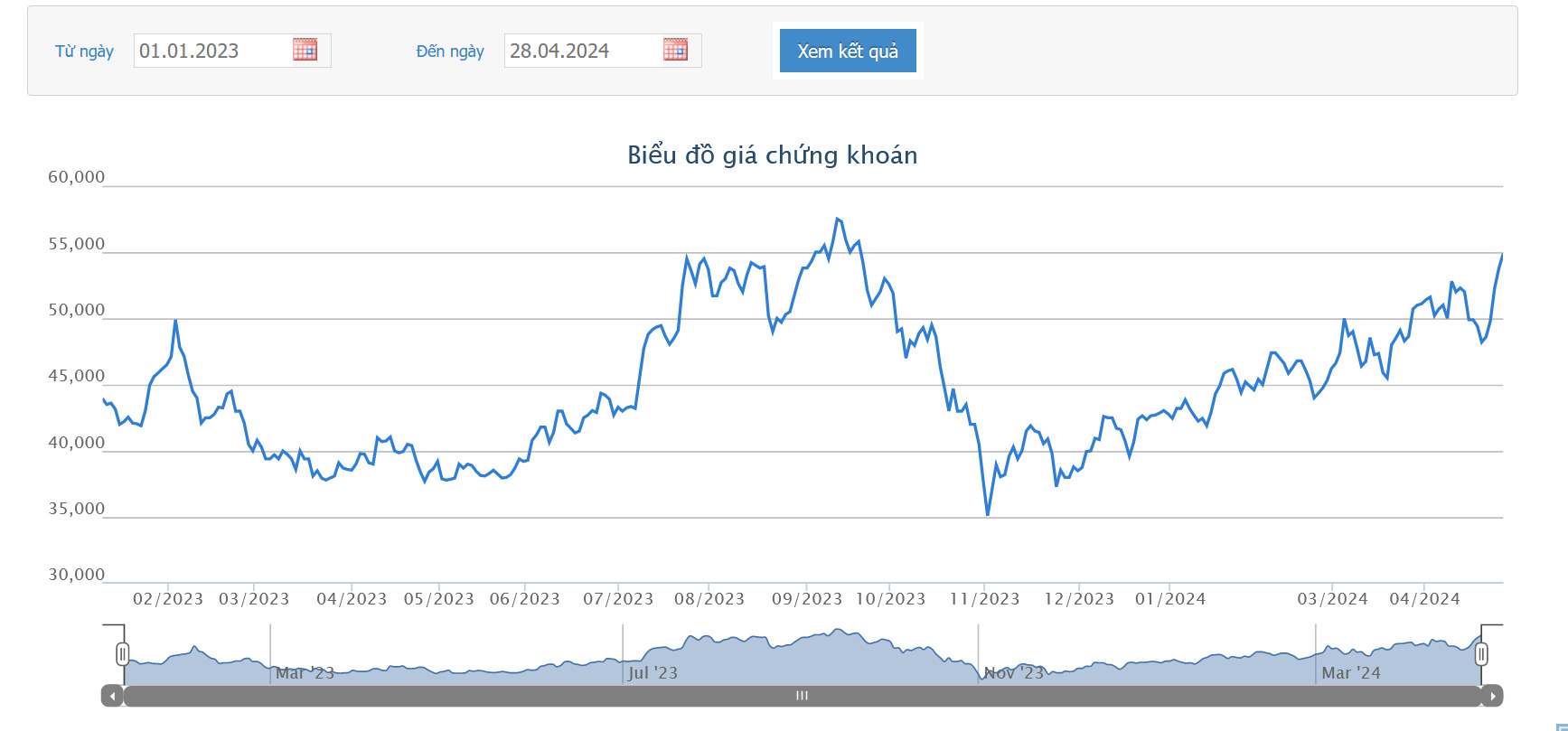 Sơ đồ giao dịch giá cổ phiếu MWG trên HOSE.