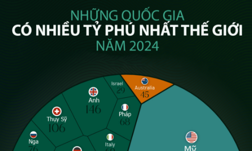 Những quốc gia nhiều tỷ phú nhất thế giới năm 2024, Trung Quốc vượt Mỹ
