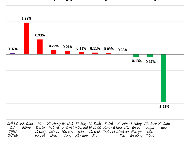 Tốc độ tăng/giảm CPI th&aacute;ng 4/2024 so với th&aacute;ng trước. Nguồn: Tổng cục Thống k&ecirc;.