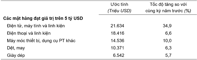 Trị giá một số mặt hàng xuất khẩu 4 tháng đầu năm 2024. Nguồn: Tổng cục Thống kê.