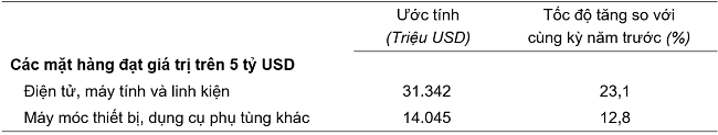 Trị giá một số mặt hàng nhập khẩu 4 tháng đầu năm 2024. Nguồn: Tổng cục Thống kê.