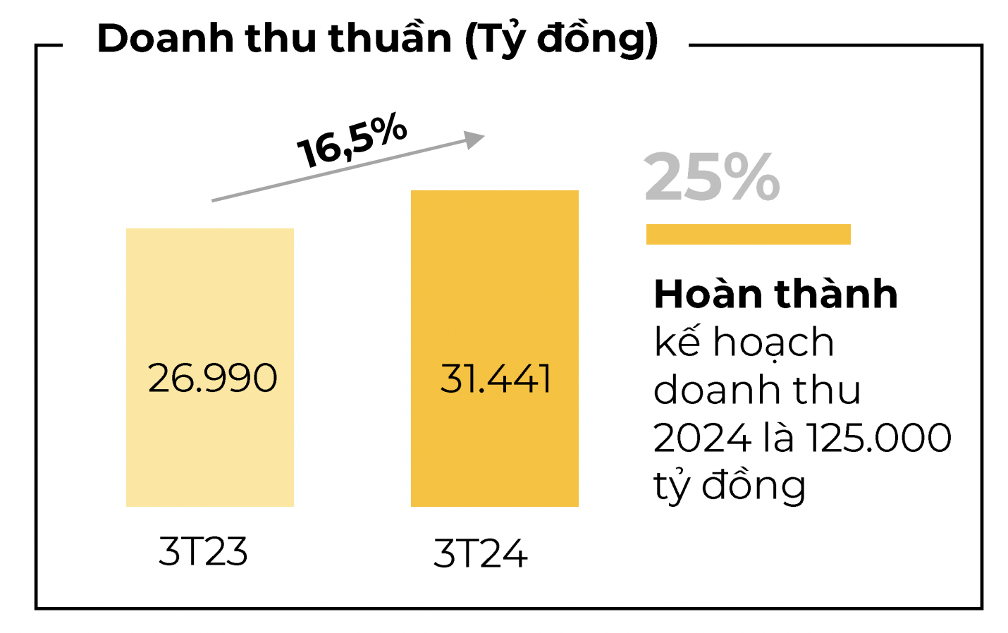Doanh thu Thế giới Di động. 
