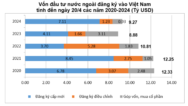 Vốn FDI thực hiện 4 tháng tiếp tục tăng cao