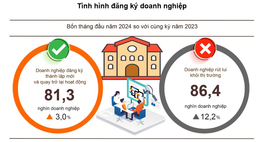 Doanh nghiệp đăng ký mới đạt mức cao nhất 4 tháng kể từ trước đến nay.