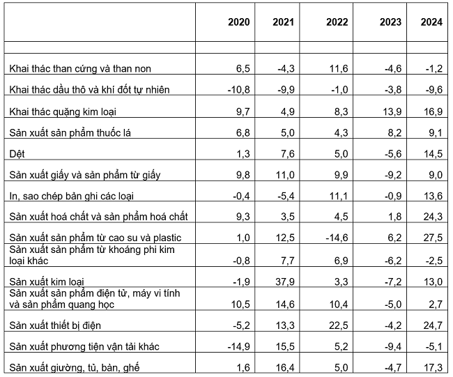 Tốc độ tăng/giảm chỉ số IIP 4 th&aacute;ng đầu năm c&aacute;c năm 2020-2024so với c&ugrave;ng kỳ năm trước của một số ng&agrave;nh c&ocirc;ng nghiệp trọng điểm (%).