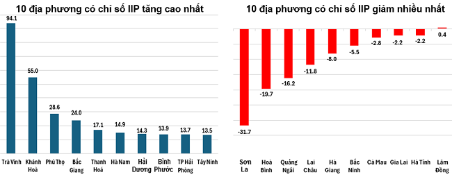 Tốc độ tăng/giảm IIP 4 th&aacute;ng đầu năm 2024 so với c&ugrave;ng kỳ năm trước của một số địa phương (%). Nguồn: Tổng cục Thống k&ecirc;.