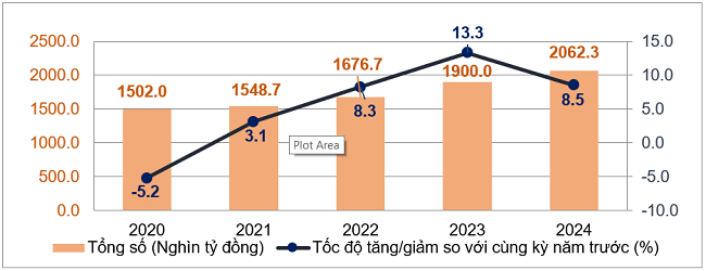 T&ocirc;̉ng mức bán lẻ hàng hóa và doanh thu dịch vụ ti&ecirc;u dùng theo gi&aacute; hiện h&agrave;nh4 th&aacute;ng đầu năm các năm 2020-2024. Nguồn: Tổng cục Thống k&ecirc;.