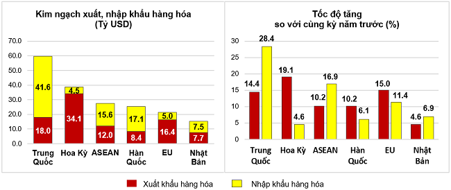 Thị trường xuất, nhập khẩu h&agrave;ng ho&aacute; chủ yếu 4 th&aacute;ng đầu năm 2024. Nguồn: Tổng cục Thống k&ecirc;.