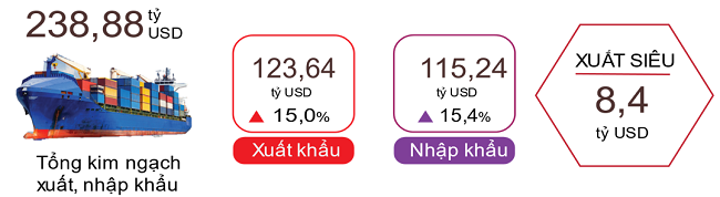 Xuất, nhập khẩu hàng hóa 4 tháng đầu năm 2024. Nguồn: Tổng cục Thống kê.