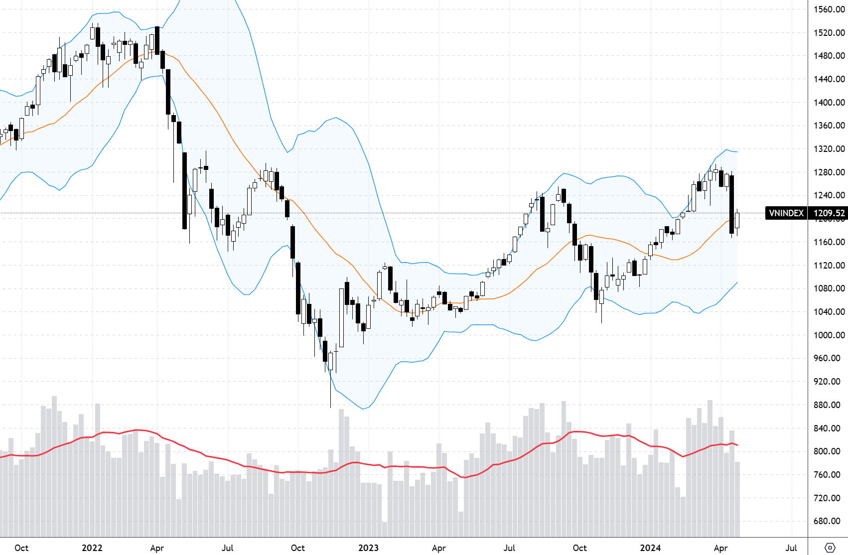 Xu thế dòng tiền: Phục hồi với thanh khoản thấp, thị trường liệu đã tạo đáy?