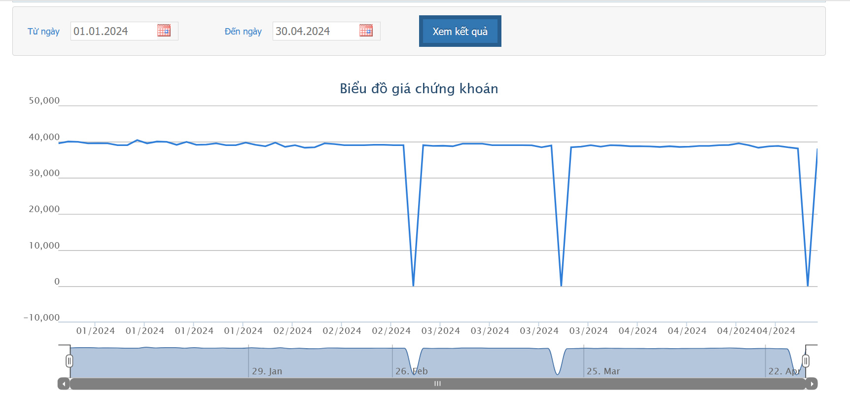 Sơ đồ giá cổ phiếu BHN trên HOSE.