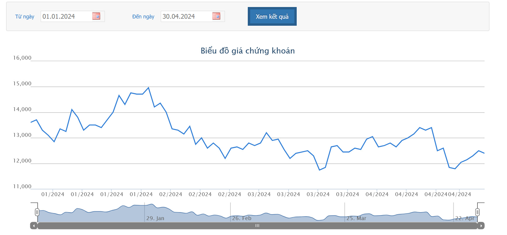 Sơ đồ giá cổ phiếu HAG trên HOSE.