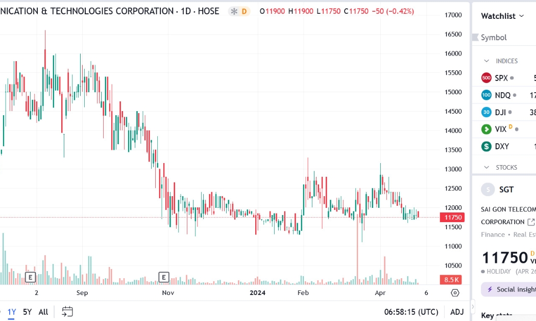 Sơ đồ giá cổ phiếu SGT trên Tradingview.