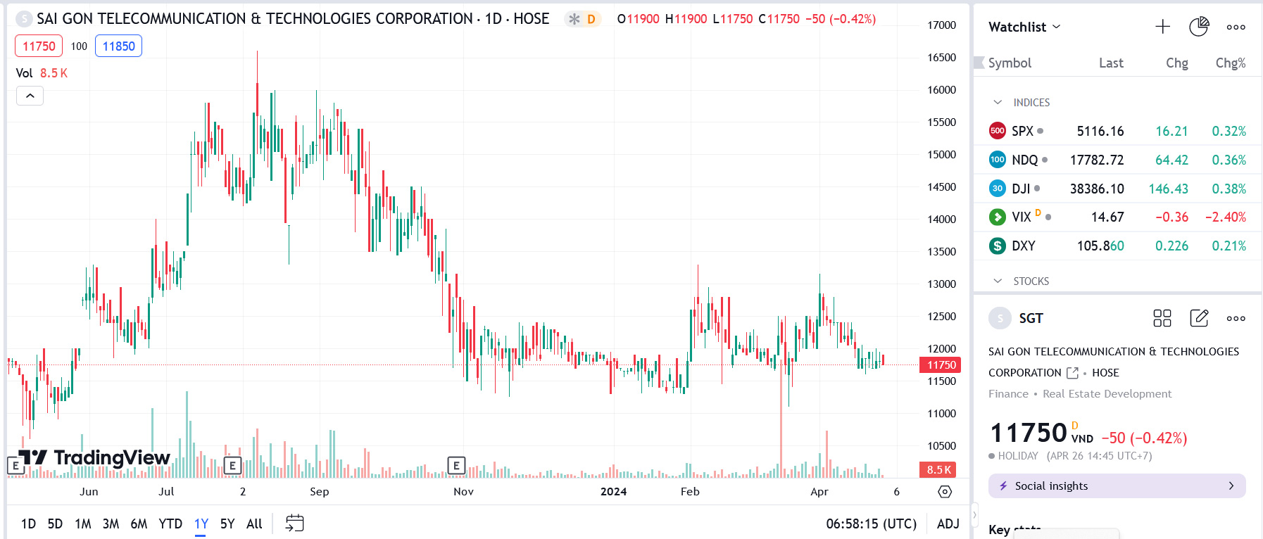 Sơ đồ giá cổ phiếu SGT trên Tradingview.