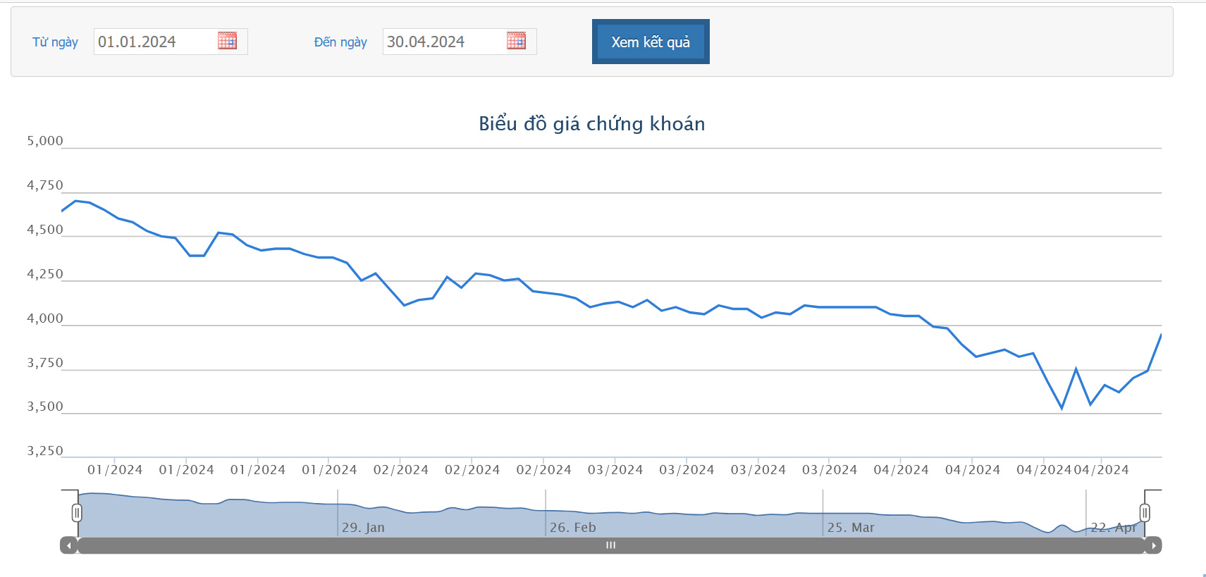 Sơ đồ giá cổ phiếu TDH trên HOSE.