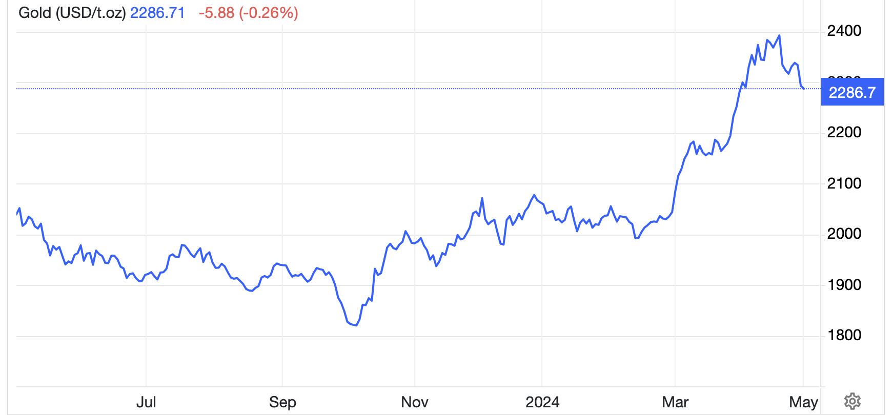 Diễn biến gi&aacute; v&agrave;ng thế giới 1 năm qua. Đơn vị: USD/oz - Nguồn: Trading Economics.
