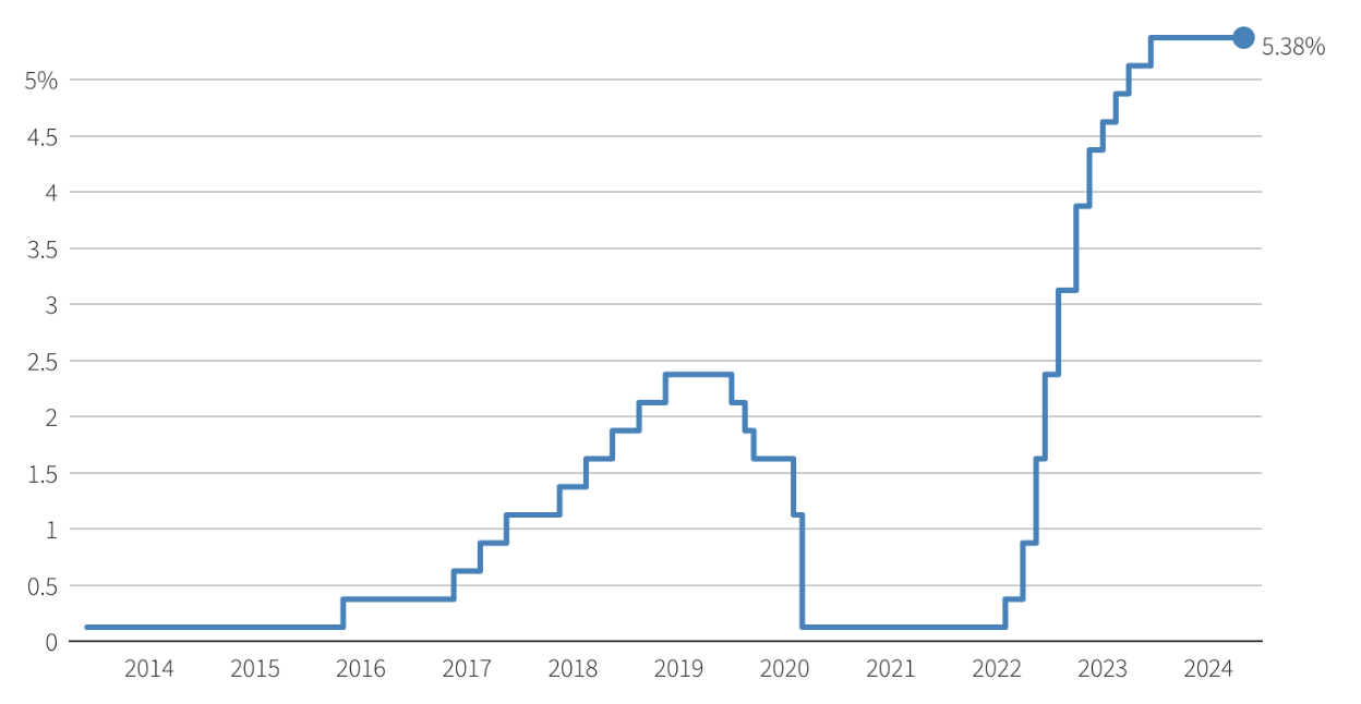 L&atilde;i suất quỹ li&ecirc;n bang của Fed - Nguồn: Reuters.