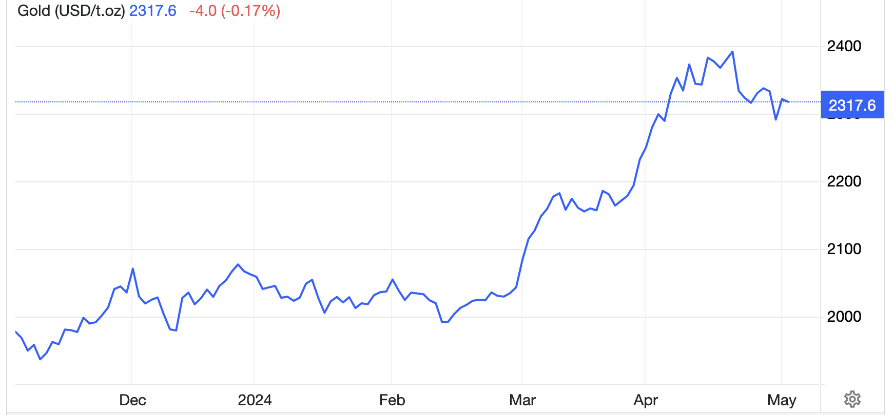 Diễn biến gi&aacute; v&agrave;ng thế giới 6 th&aacute;ng qua. Đơn vị: USD/oz - Nguồn: Trading Economics.