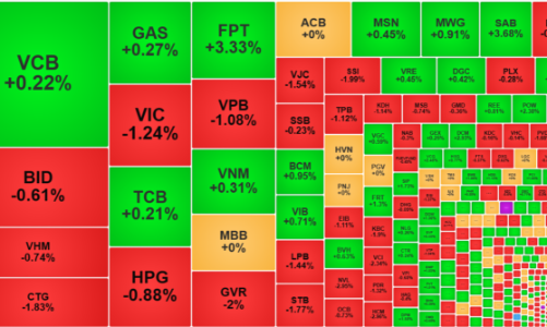 Thị trường thận trọng sau kỳ nghỉ, thanh khoản yếu, khối ngoại bán ròng mạnh