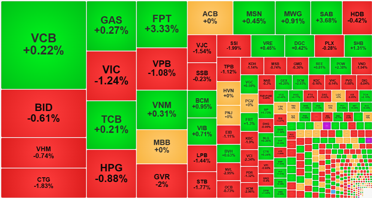 Nhóm cổ phiếu trụ hoạt động kém hiệu quả sáng nay.