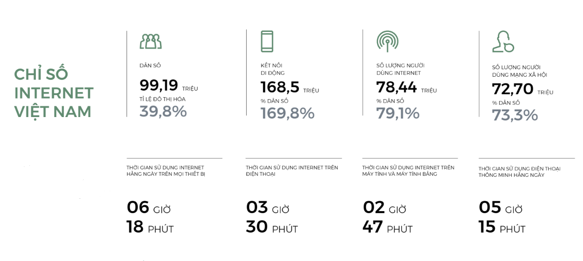 C&aacute;c chỉ số Internet của Việt Nam, gi&uacute;p mang lại nền kinh tế số với tốc độ tăng trưởng cao nhất tại Đ&ocirc;ng Nam &Aacute; trong hai năm li&ecirc;n tiếp v&agrave;o năm 2022 v&agrave; 2023. Nguồn: We are social