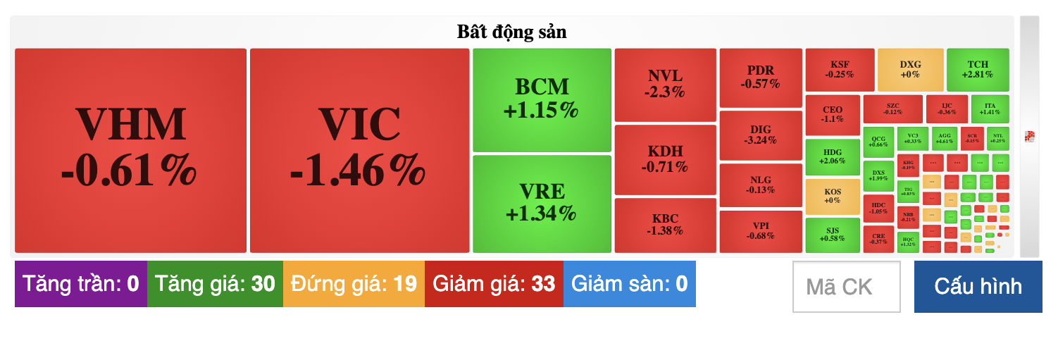 Cổ phiếu bất động sản giảm mạnh ngay đầu phiên. 