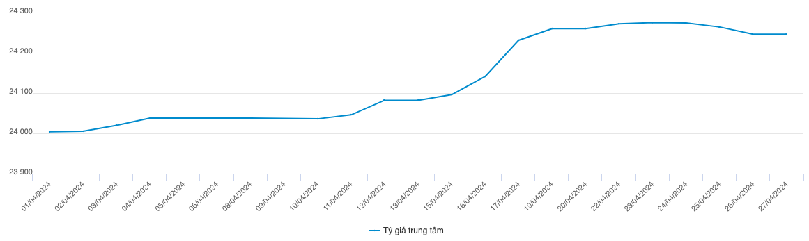 Diễn biến tỷ gi&aacute; trung t&acirc;m trong th&aacute;ng 4/2024 (Nguồn: SBV)