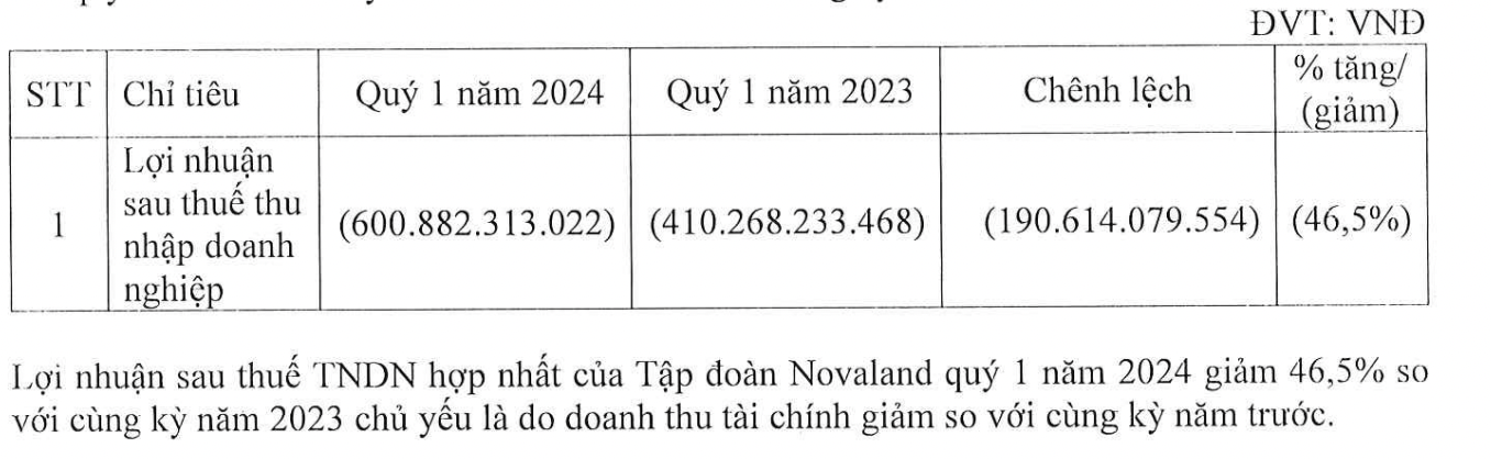 NVL báo lỗ kỷ lục quý đầu năm.