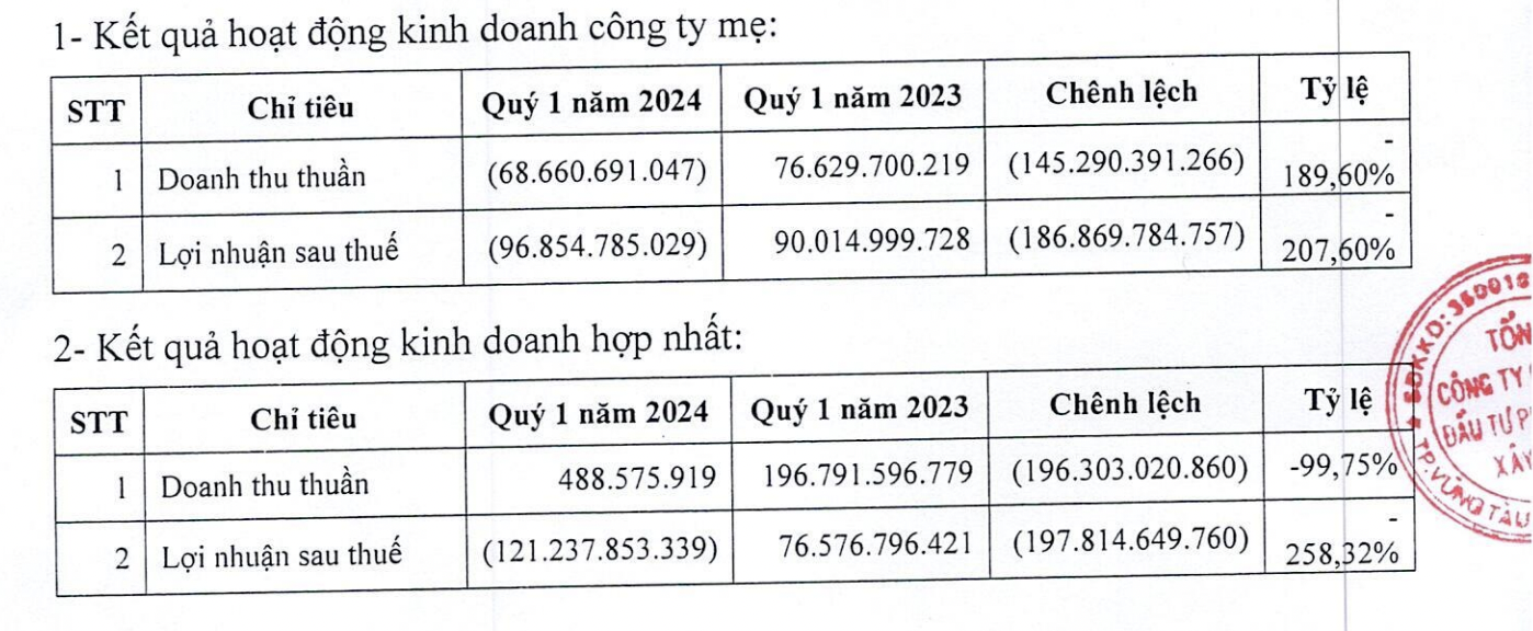 Lợi nhuận của DIC Corp cũng lao dốc mạnh trong qu&yacute; 1 vừa qua.&nbsp;