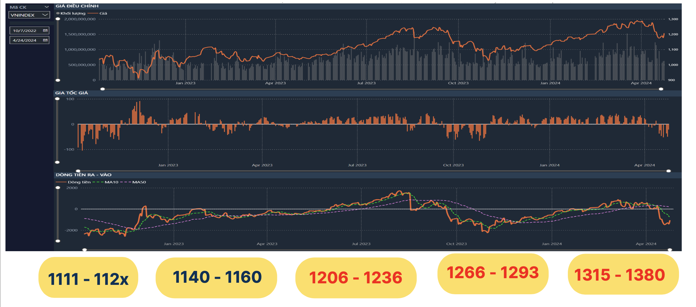 Các mốc tâm lý thị trường đến cuối quý 3/2024 - Nguồn: FiinTrade. 