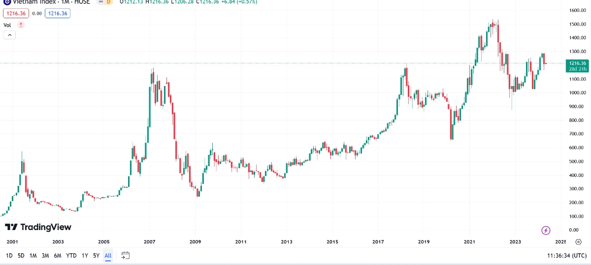 VCBS khuyến nghị các nhà đầu tư vẫn tiếp tục duy trì tư duy phòng thủ, chủ động lên kế hoạch giao dịch ngắn hạn, thu gọn danh mục về mức an toàn dưới 30%. 