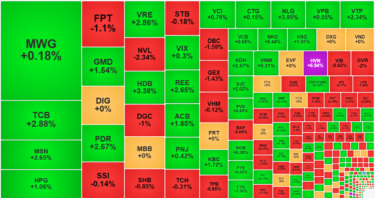 Cổ phiếu VN30 thu h&uacute;t d&ograve;ng tiền r&otilde; n&eacute;t h&ocirc;m nay.