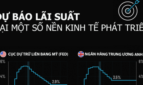 Dự báo lãi suất tại Mỹ, Nhật, Anh và châu Âu năm 2024