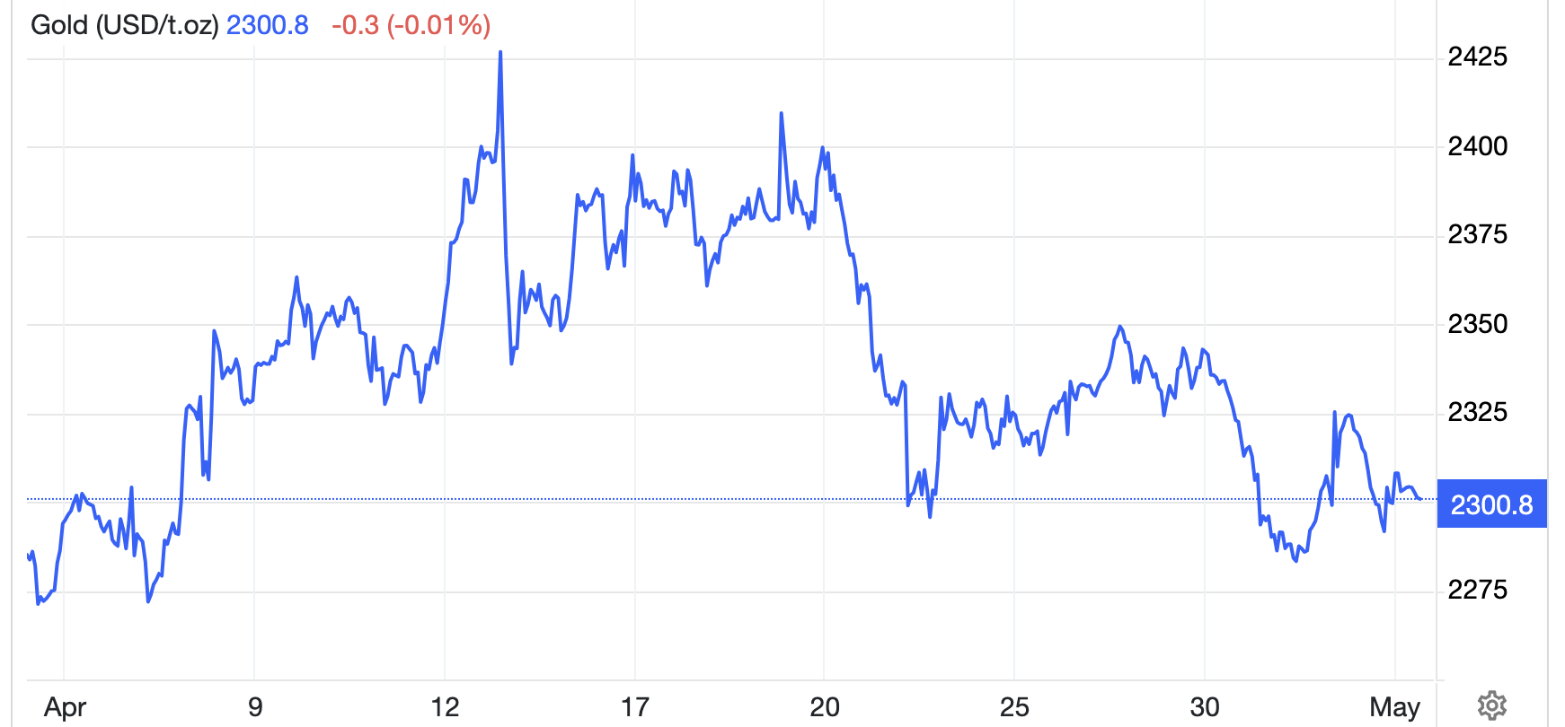 Diễn biến gi&aacute; v&agrave;ng thế giới trong 1 th&aacute;ng trở lại đ&acirc;y. Đơn vị: USD/oz - Nguồn: Trading Economics.